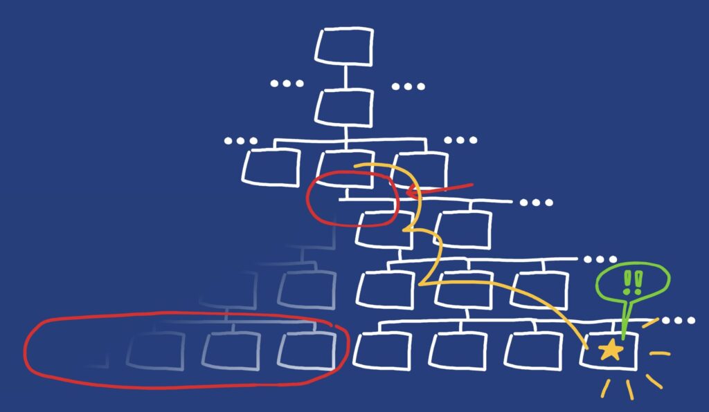 An unlabeled, hand-drawn org chart. Part of it is faded, and there are some circles and other lines drawn on it, including a speech balloon with two exclamation points.